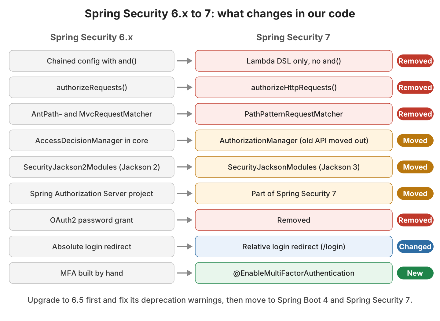 Two-column map from Spring Security 6.x APIs to their Spring Security 7 replacements, each marked Removed, Moved, Changed or New