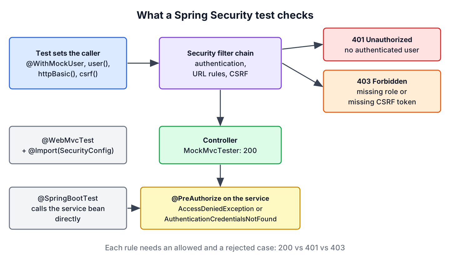 A request passes the Spring Security filter chain, which returns 401 when no user is authenticated, 403 when the user lacks the role or the CSRF token is missing, and otherwise reaches the controller and the @PreAuthorize check, with the test tools that set up each case