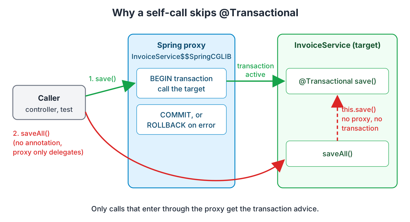 Diagram with a caller, a Spring CGLIB proxy and the InvoiceService target; a call to save through the proxy starts a transaction, while saveAll calls this.save inside the target without a transaction