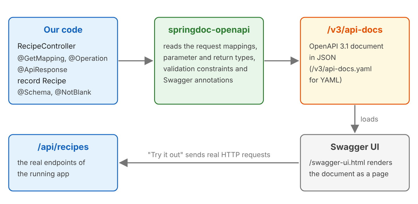 Flow diagram. Our code, RecipeController with @GetMapping, @Operation and @ApiResponse, and the record Recipe with @Schema and @NotBlank, goes to springdoc-openapi, which reads the request mappings, parameter and return types, validation constraints and Swagger annotations. springdoc-openapi produces /v3/api-docs, an OpenAPI 3.1 document in JSON, or /v3/api-docs.yaml for YAML. Swagger UI at /swagger-ui.html loads the document and renders it as a page, and its Try it out button sends real HTTP requests to the endpoints of the running app at /api/recipes.