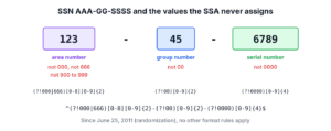 SSN 123-45-6789 split into area, group and serial number, with the values the SSA never assigns and the regex part for each