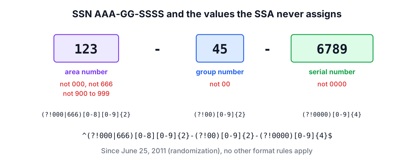 SSN 123-45-6789 split into area, group and serial number, with the values the SSA never assigns and the regex part for each
