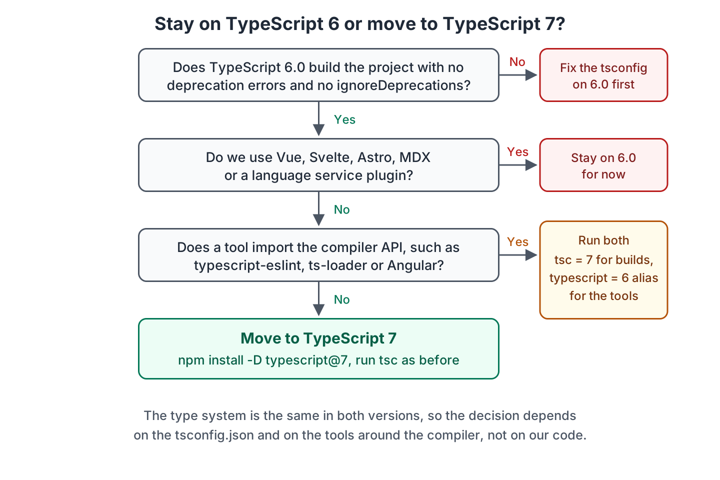 Decision flow that asks about deprecation errors on TypeScript 6.0, Vue or Svelte or editor plugins, and tools that import the compiler API, leading to fix first, stay on 6.0, run both, or move to TypeScript 7