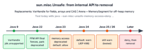 Timeline of sun.misc.Unsafe from Java 9 to Java 26 with VarHandle in Java 9, FFM API in Java 22, deprecation for removal in Java 23, runtime warnings by default in Java 24 and still warnings in Java 25 and 26, followed by deny and removal in later releases