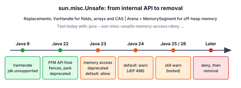 Timeline of sun.misc.Unsafe from Java 9 to Java 26 with VarHandle in Java 9, FFM API in Java 22, deprecation for removal in Java 23, runtime warnings by default in Java 24 and still warnings in Java 25 and 26, followed by deny and removal in later releases