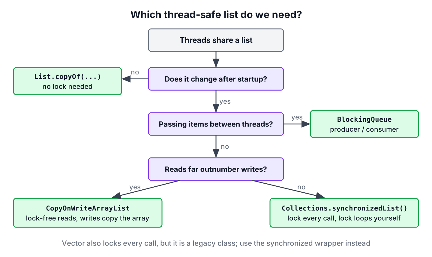 Decision tree for choosing between Collections.synchronizedList, CopyOnWriteArrayList, a BlockingQueue and an unmodifiable list