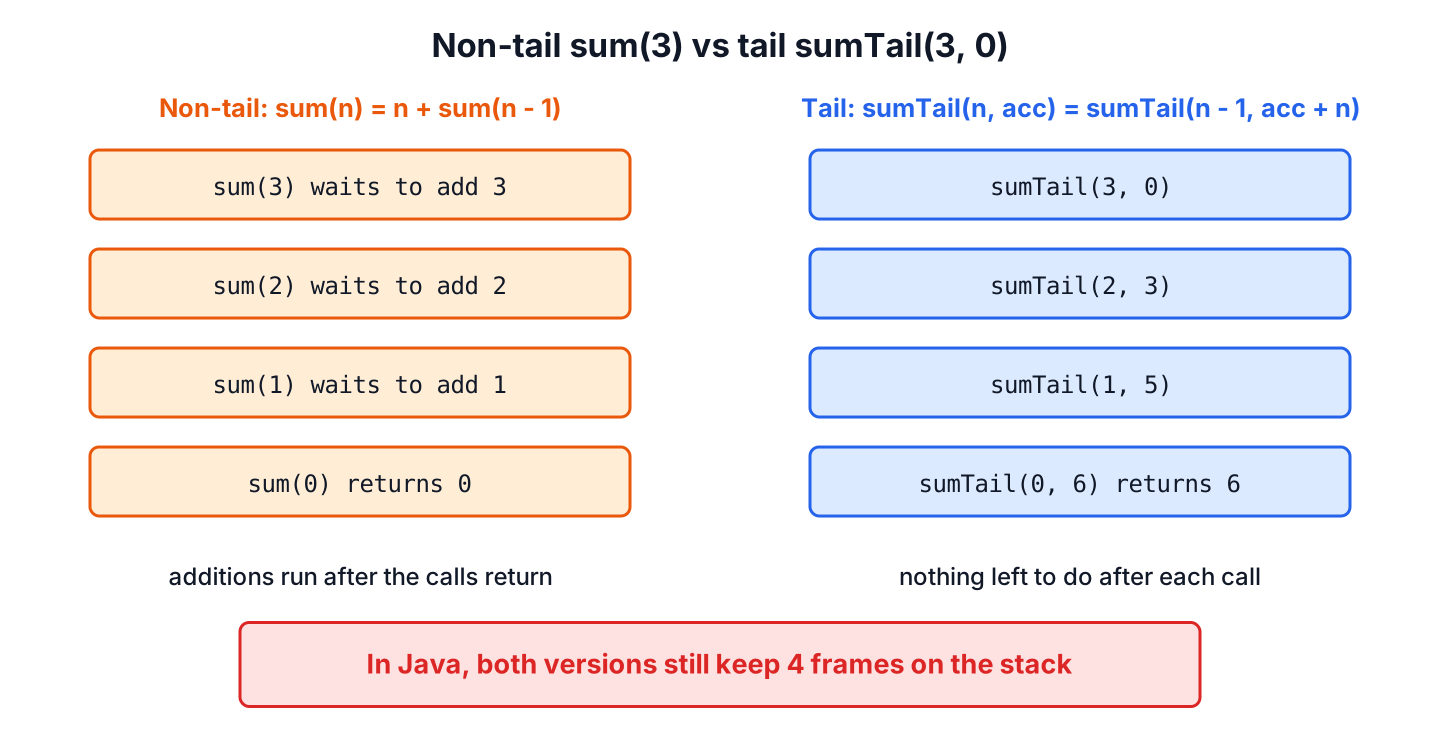 Stack frames of non-tail sum(3) and tail sum(3, 0) side by side