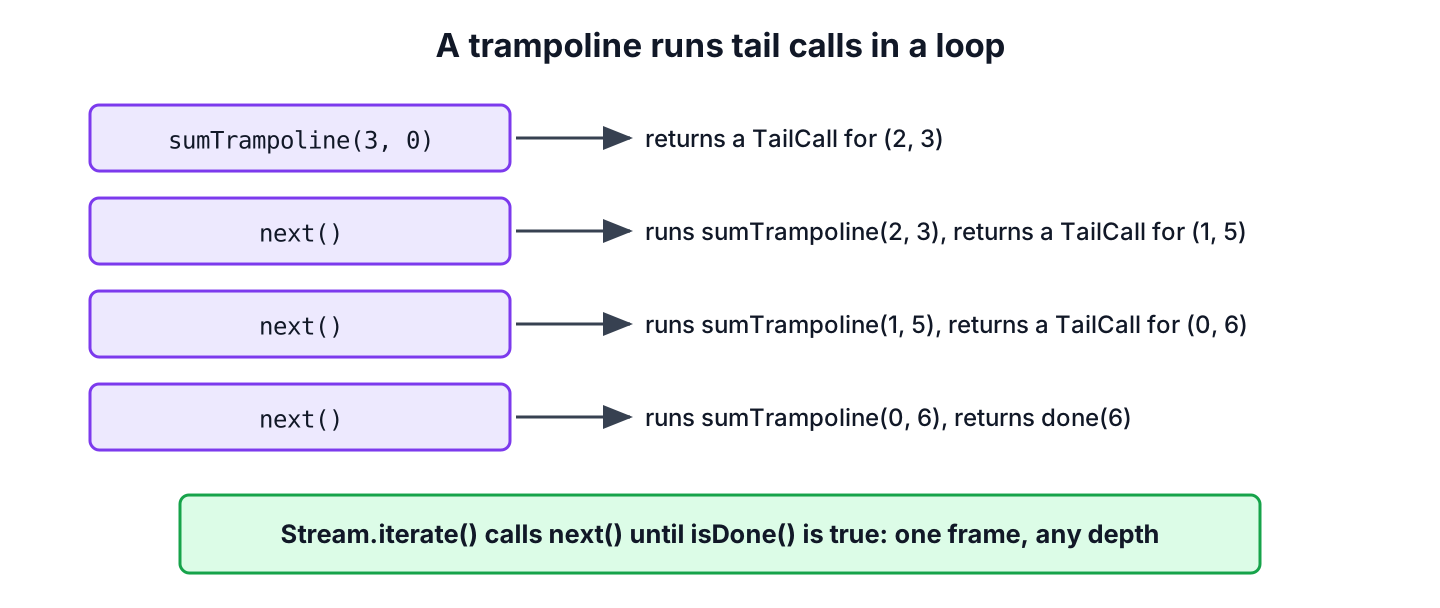 Trampoline calling next() repeatedly until done(6) is returned