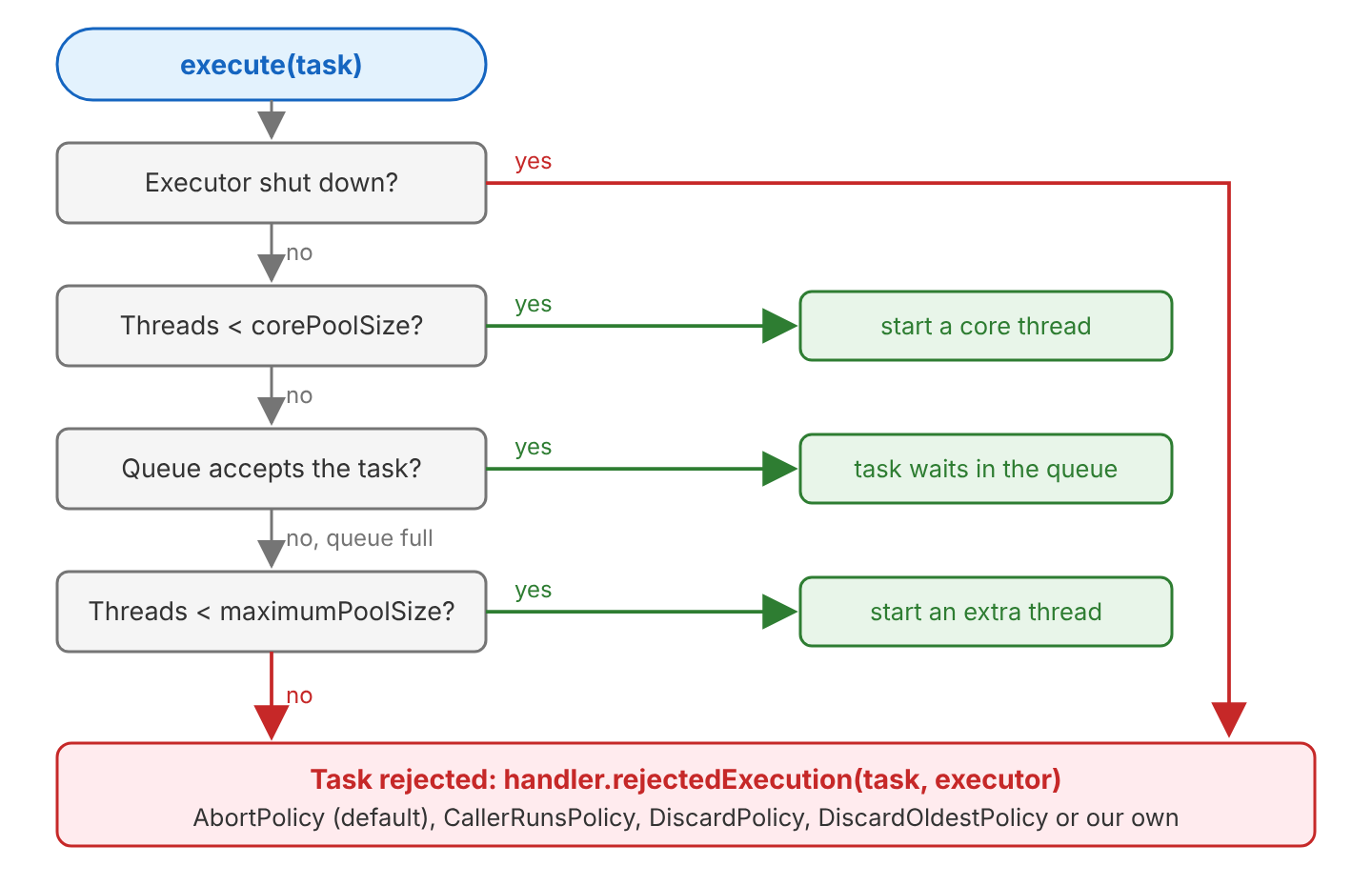 Decision flow of ThreadPoolExecutor.execute(task). First, if the executor is shut down, the handler is called. Otherwise, if fewer than corePoolSize threads run, a new thread starts with the task. Otherwise, if the queue accepts the task, the task waits in the queue. Otherwise, if fewer than maximumPoolSize threads run, a new thread starts with the task. Otherwise, the handler is called with rejectedExecution(task, executor).