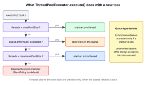 Decision flow of ThreadPoolExecutor.execute from core threads to queue to maximum threads to rejection