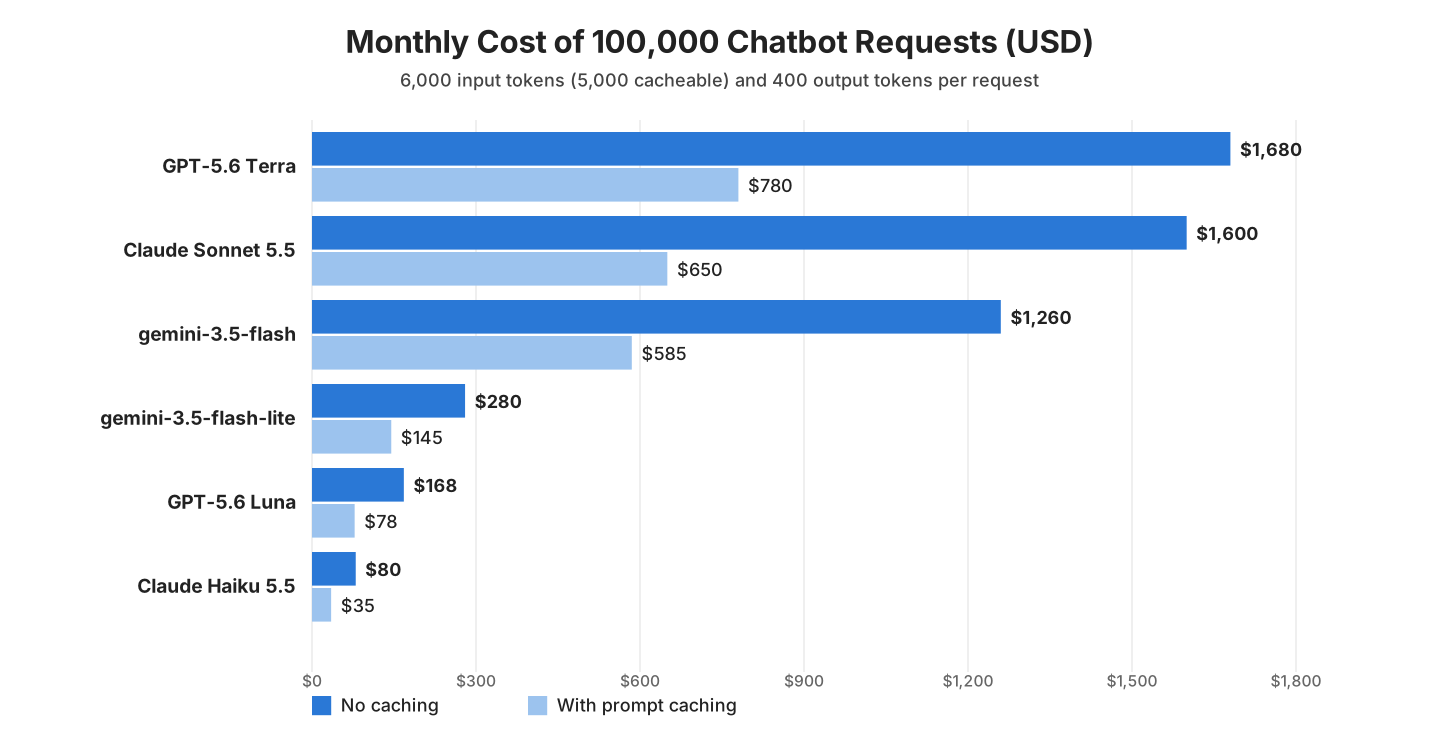 Bar chart of the monthly cost of 100,000 support chatbot requests per model, without and with prompt caching. GPT-5.6 Terra 1,680 dollars to 780, Claude Sonnet 5.5 1,600 to 650, gemini-3.5-flash 1,260 to 585, gemini-3.5-flash-lite 280 to 145, GPT-5.6 Luna 168 to 78, Claude Haiku 5.5 80 to 35.