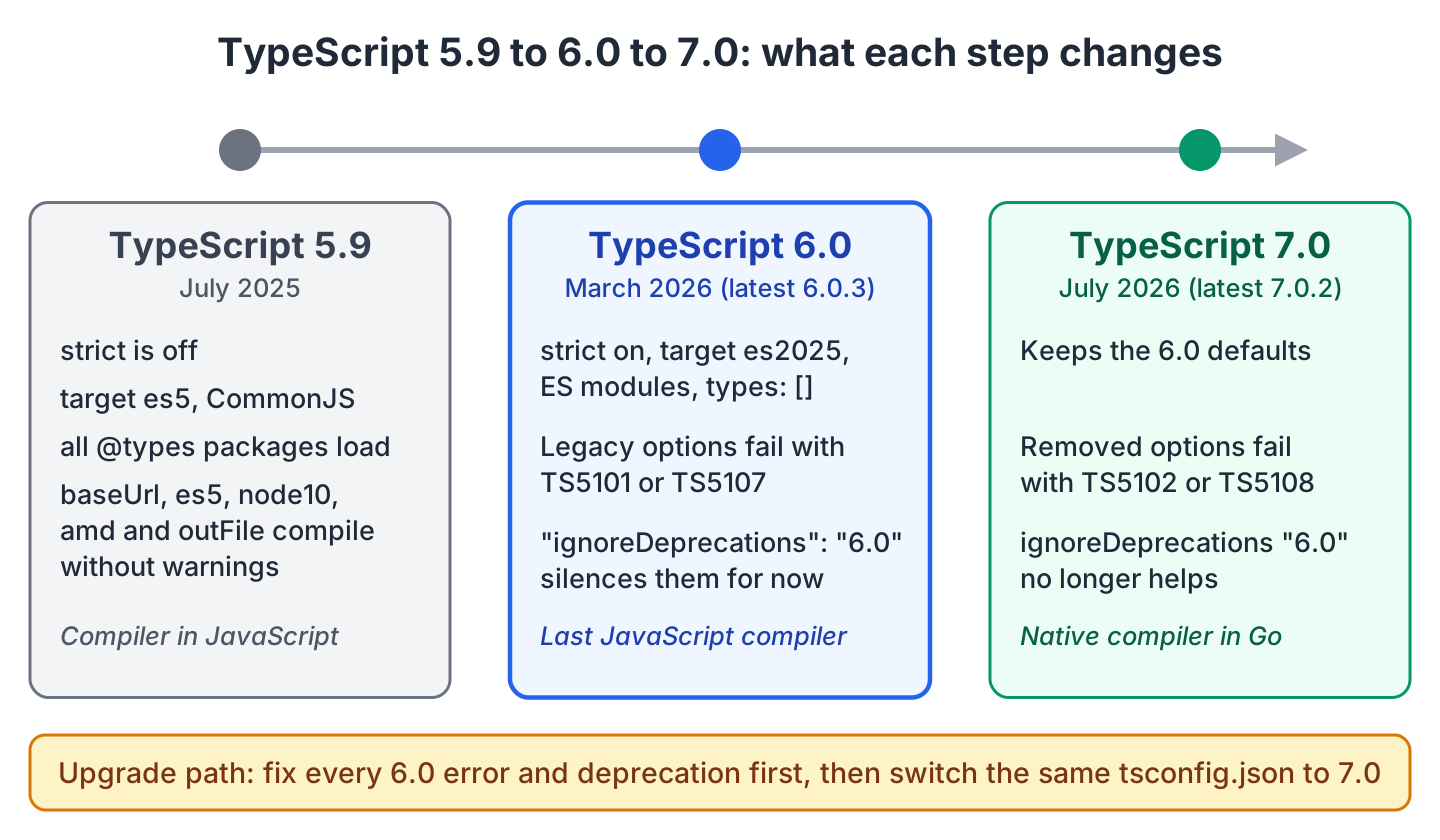 Timeline of TypeScript 5.9, 6.0 and 7.0 with the defaults and deprecation behavior of each version