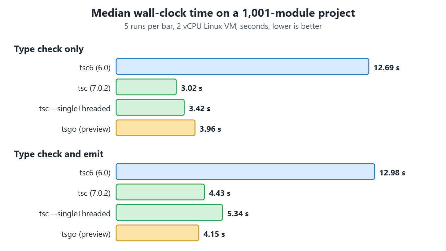 Bar chart of median seconds for tsc6, tsc 7.0.2, tsc single threaded and tsgo, for type check only and for type check with emit.