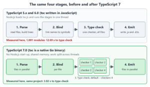 Two rows of four boxes, parse, bind, type check and emit. The top row is TypeScript 6 on Node.js with one checker, the bottom row is TypeScript 7 with four checkers.