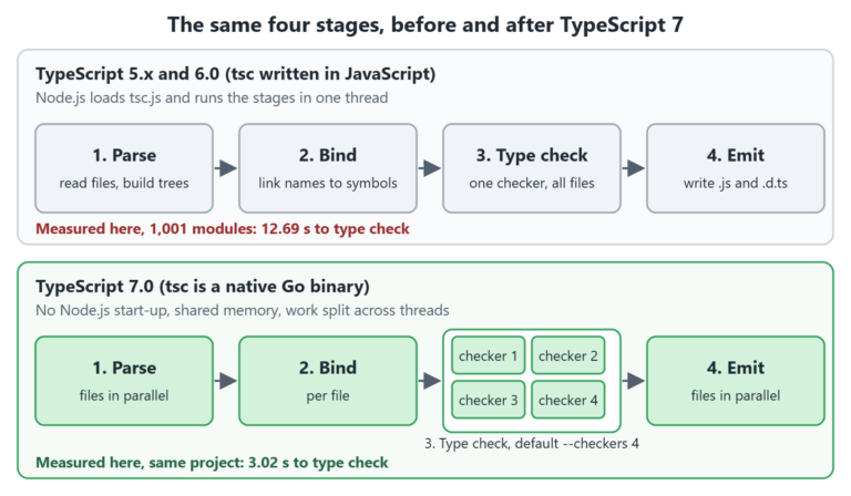 Two rows of four boxes, parse, bind, type check and emit. The top row is TypeScript 6 on Node.js with one checker, the bottom row is TypeScript 7 with four checkers.