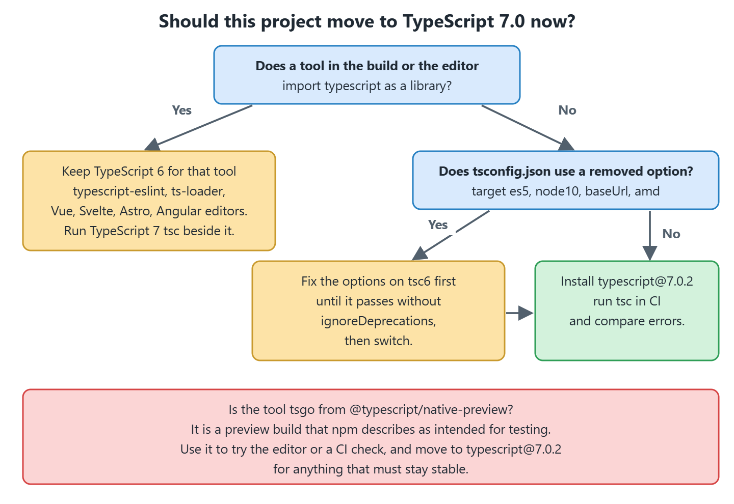 Decision tree asking whether a tool imports typescript as a library and whether tsconfig uses a removed option, ending in keep TypeScript 6, fix options first, or install TypeScript 7.0.2.