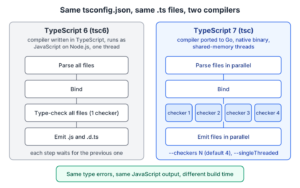 TypeScript 6 runs parse, bind, check and emit on one thread in Node.js, while TypeScript 7 runs as a Go binary with parallel parsing, four type checkers and parallel emit