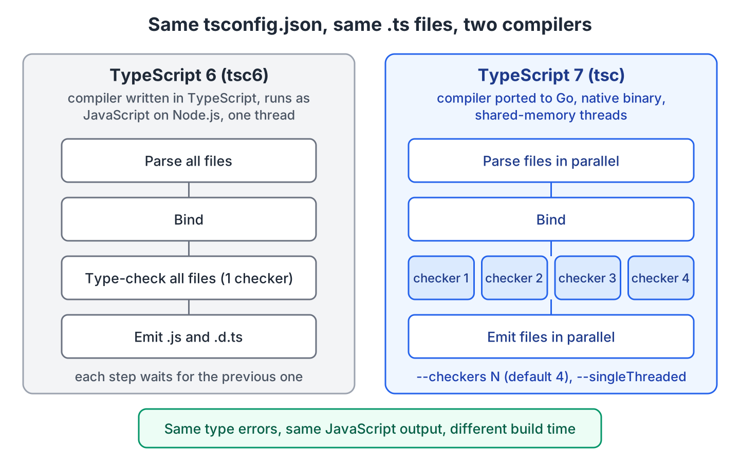 TypeScript 6 runs every build step on one thread in Node.js, while TypeScript 7 runs as a Go program with parallel parsing, four type checkers and parallel output