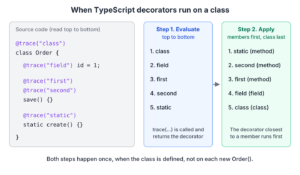 Order in which TypeScript decorators are evaluated and applied on the Order class