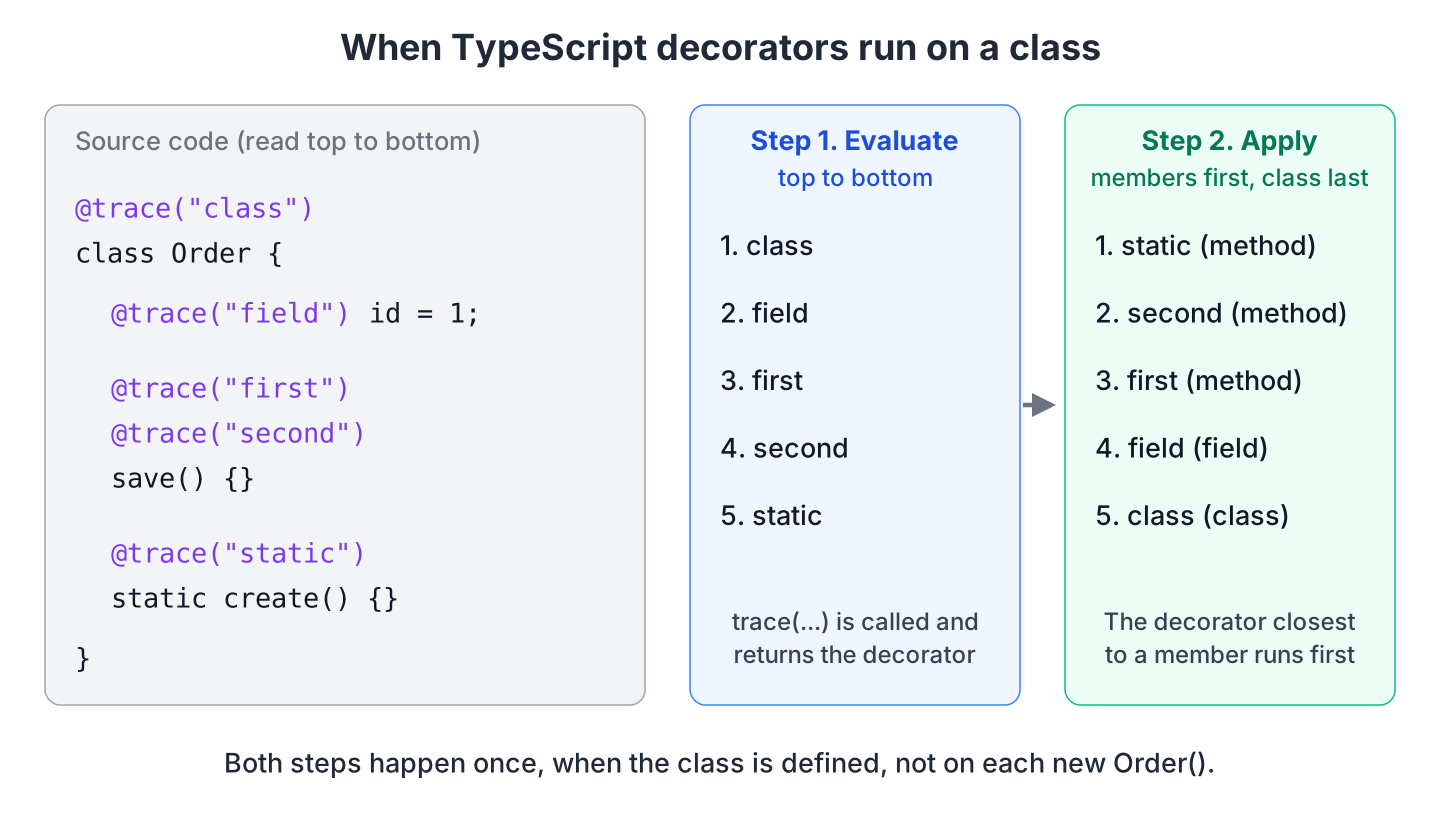 Order in which TypeScript decorators are evaluated and applied on the Order class