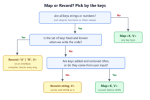 Decision diagram: Map for non-string keys or keys that change often at runtime, Record for fixed keys or JSON data