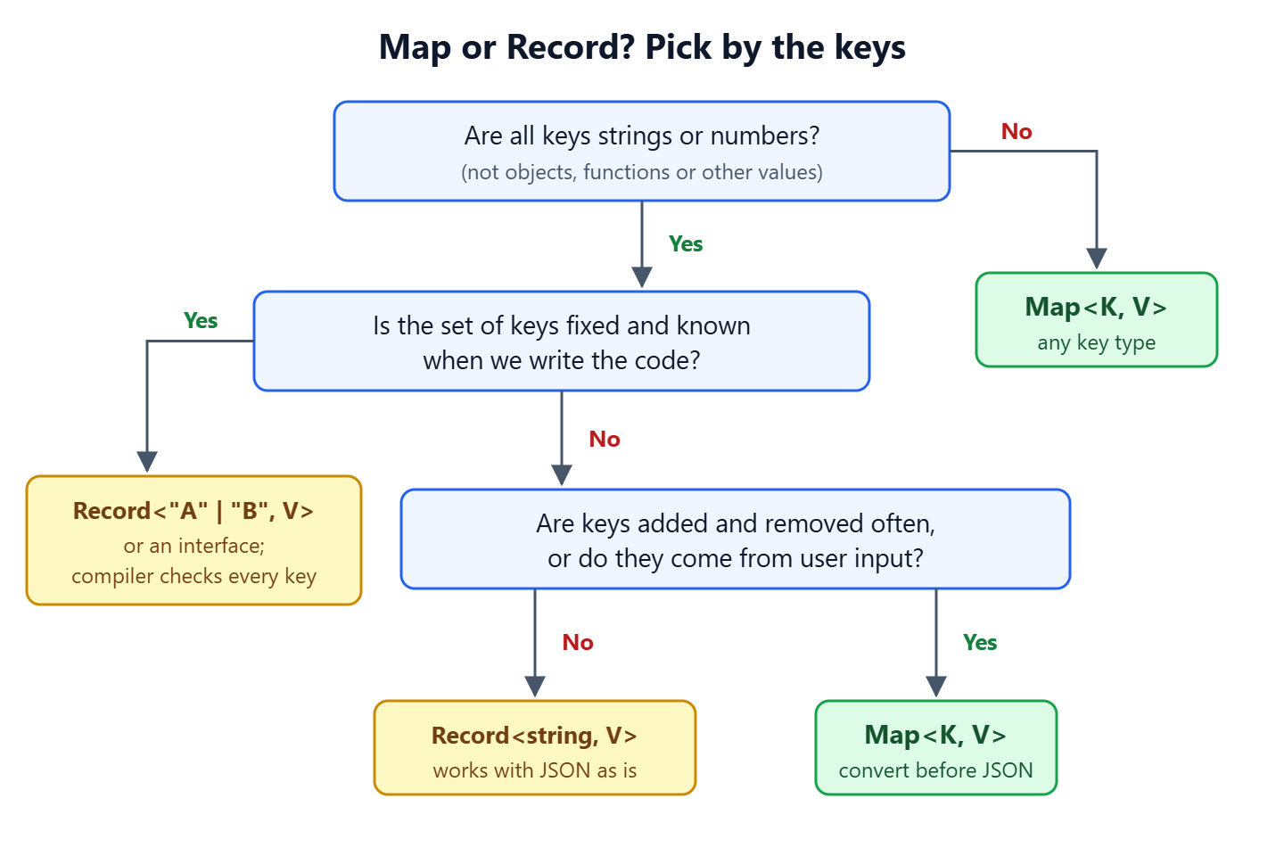 Decision diagram: Map for non-string keys or keys that change often at runtime, Record for fixed keys or JSON data