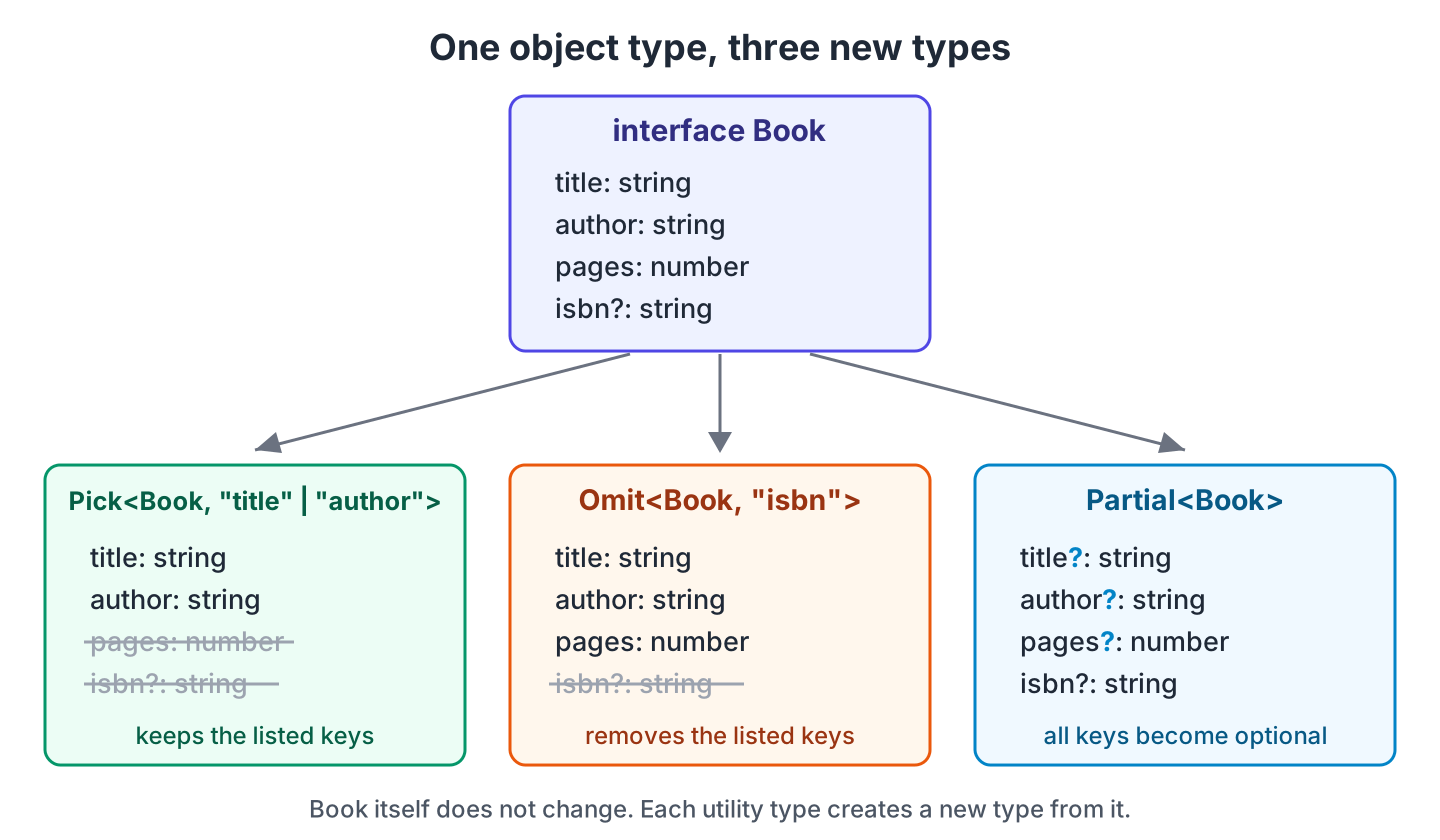Diagram of the Book interface turned into three new types by Pick with title and author, Omit with isbn, and Partial with all four properties optional