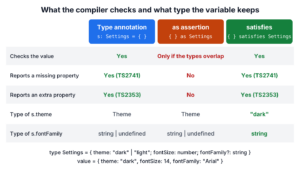 Comparison grid of a type annotation, an as assertion and satisfies, showing which errors each reports and the type of theme and fontFamily