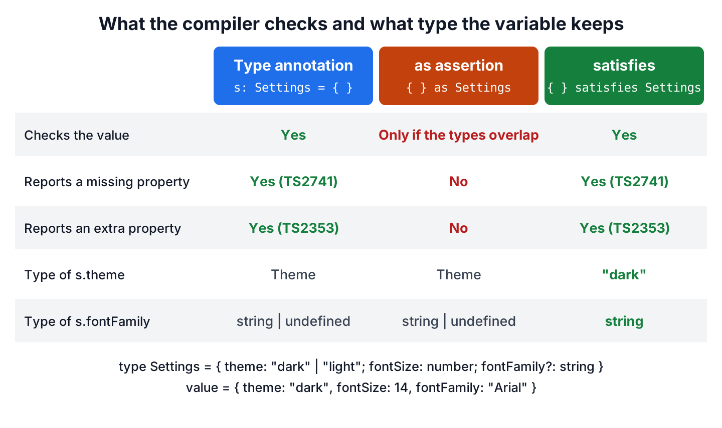 Comparison grid of a type annotation, an as assertion and satisfies, showing which errors each reports and the type of theme and fontFamily
