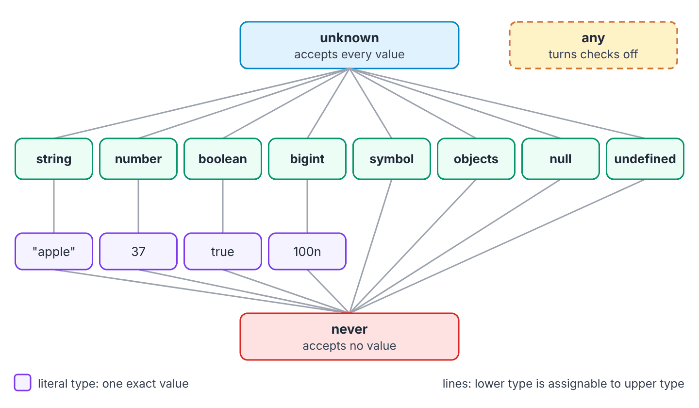 Diagram of the TypeScript type hierarchy with unknown at the top, primitive and object types in the middle, literal types below them, never at the bottom, and any outside the hierarchy