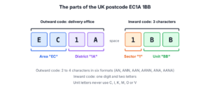The UK postcode EC1A 1BB split into the outward code with area EC and district 1A, and the inward code with sector 1 and unit BB