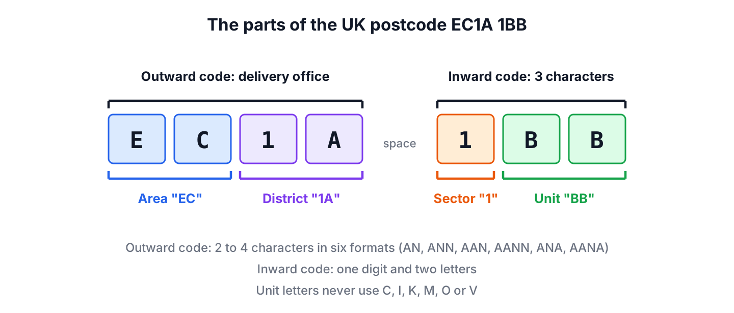 The UK postcode EC1A 1BB split into the outward code with area EC and district 1A, and the inward code with sector 1 and unit BB
