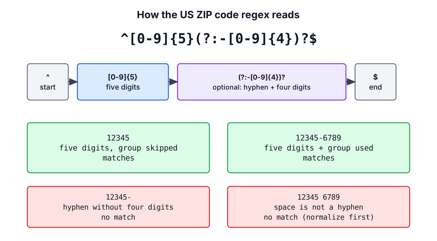 The US ZIP code regex split into its parts, five required digits, an optional group with a hyphen and four digits, and the start and end anchors, with 12345 and 12345-6789 as matching examples