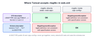 Two by two grid showing that DTD descriptors accept taglib under web-app and schema descriptors accept taglib inside jsp-config, with errors in the other two cells
