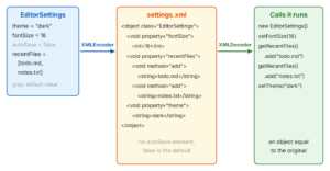 Three columns. An EditorSettings object with theme dark, fontSize 16, autoSave false (gray, the default value) and recentFiles todo.md and notes.txt. XMLEncoder writes settings.xml with an object element for EditorSettings, void property fontSize with int 16, void property recentFiles with two void method add elements, and void property theme with string dark; there is no autoSave element because false is the default. XMLDecoder runs new EditorSettings(), setFontSize(16), getRecentFiles().add("todo.md"), getRecentFiles().add("notes.txt") and setTheme("dark"), which gives an object equal to the original.