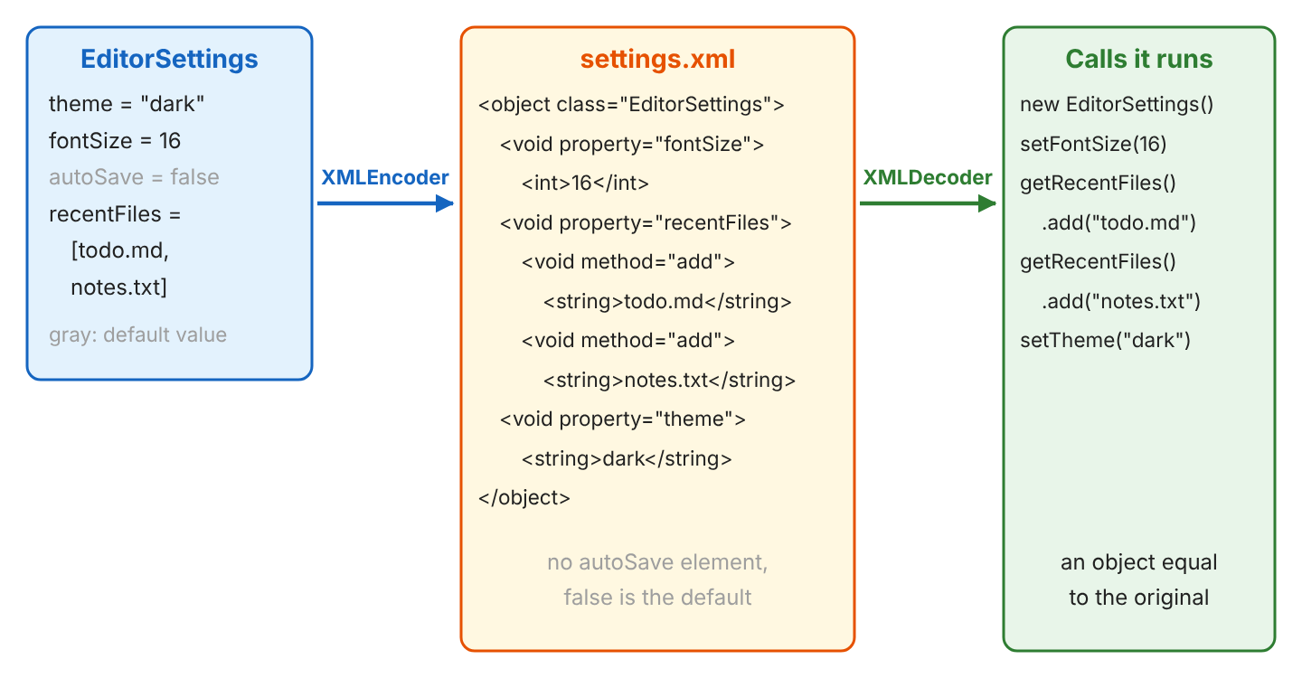 Three columns. An EditorSettings object with theme dark, fontSize 16, autoSave false (gray, the default value) and recentFiles todo.md and notes.txt. XMLEncoder writes settings.xml with an object element for EditorSettings, void property fontSize with int 16, void property recentFiles with two void method add elements, and void property theme with string dark; there is no autoSave element because false is the default. XMLDecoder runs new EditorSettings(), setFontSize(16), getRecentFiles().add("todo.md"), getRecentFiles().add("notes.txt") and setTheme("dark"), which gives an object equal to the original.