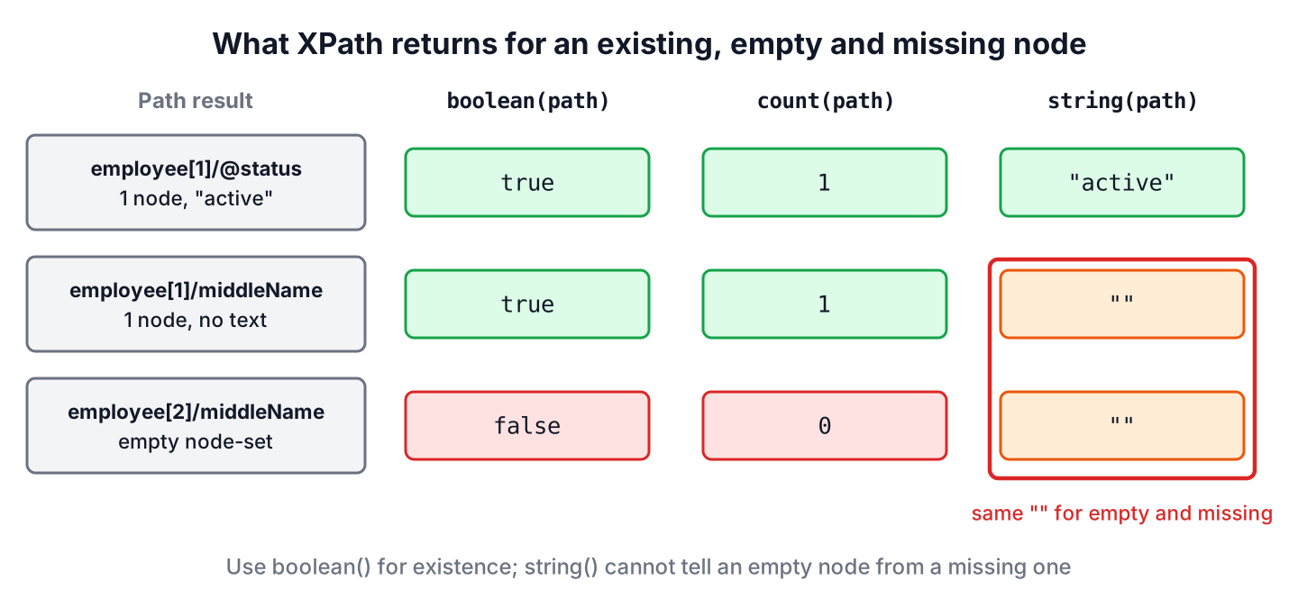 How XPath converts a path result for existence checks: boolean() gives true or false, count() gives a number, and string() gives an empty string for both missing and empty nodes