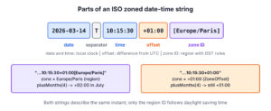The parts of an ISO zoned date-time string, the date, the time, the offset and the zone ID