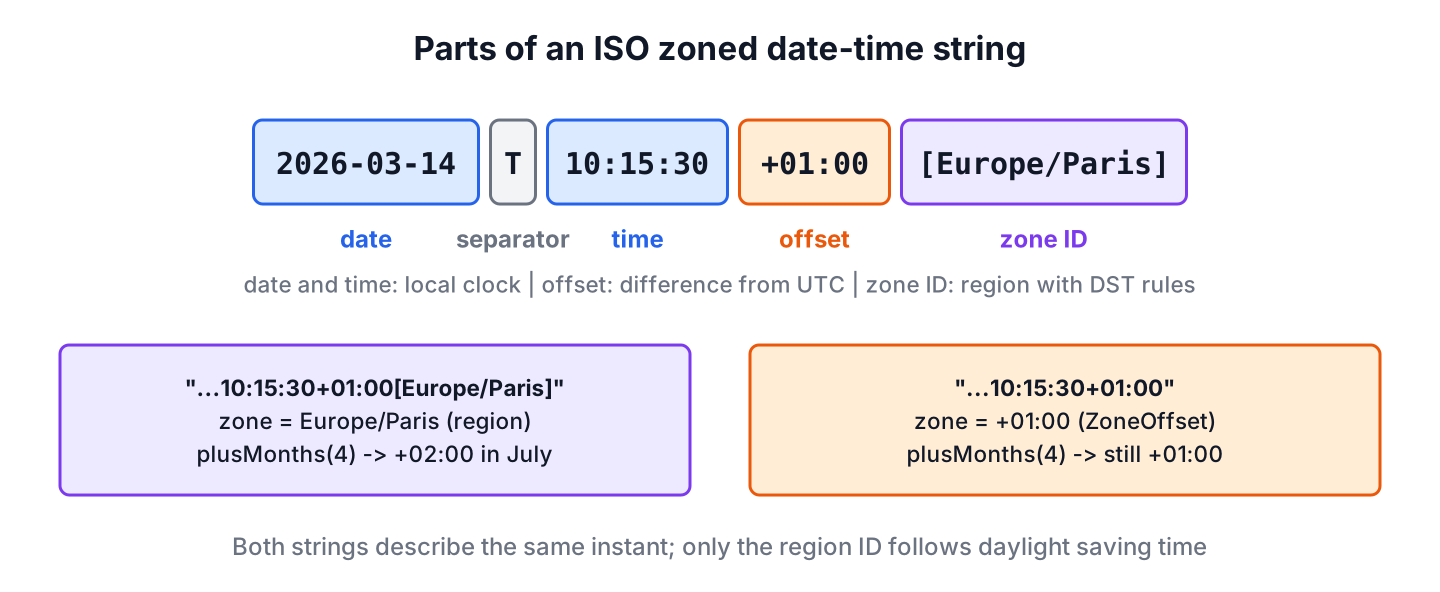 The parts of an ISO zoned date-time string, the date, the time, the offset and the zone ID