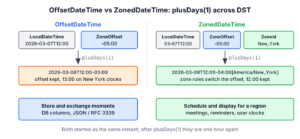 Structure of OffsetDateTime and ZonedDateTime and the result of plusDays(1) across the 2026 US DST change