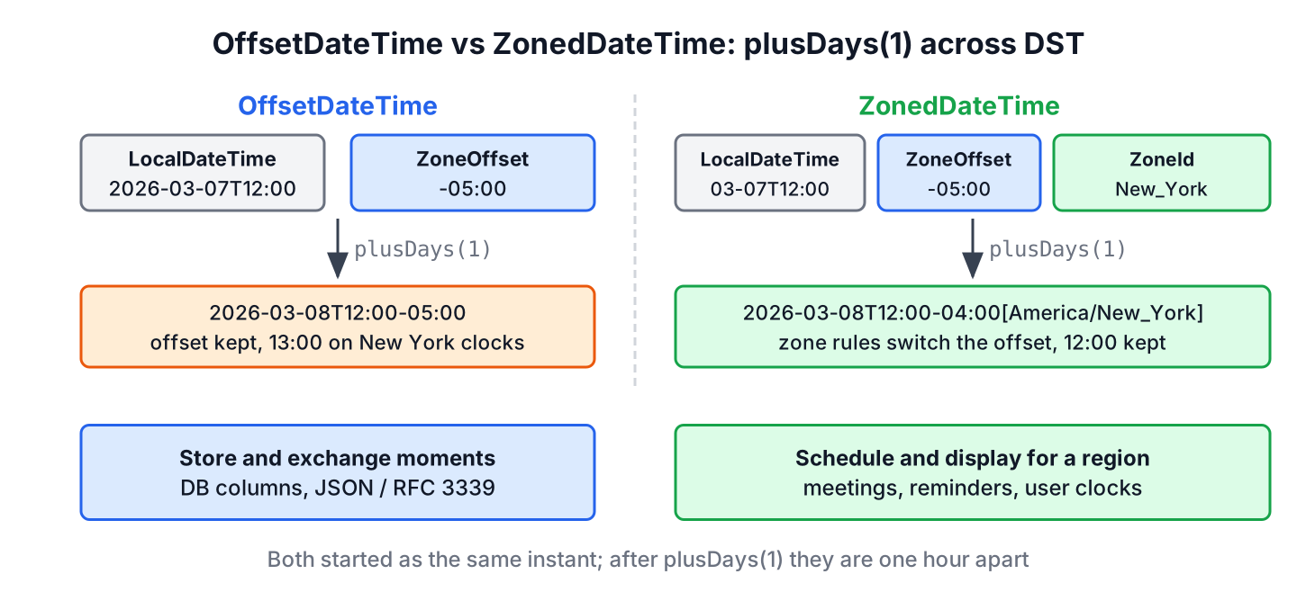Structure of OffsetDateTime and ZonedDateTime and the result of plusDays(1) across the 2026 US DST change