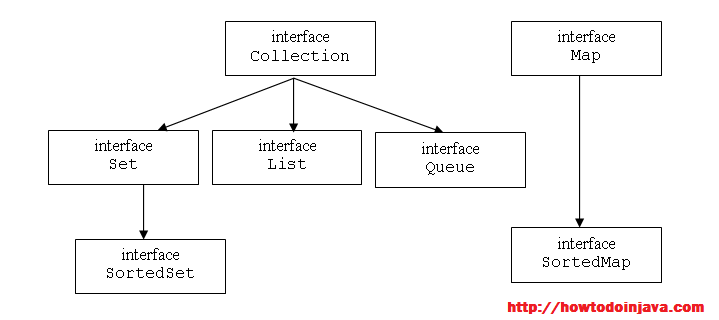 Java Collection Hierarchy