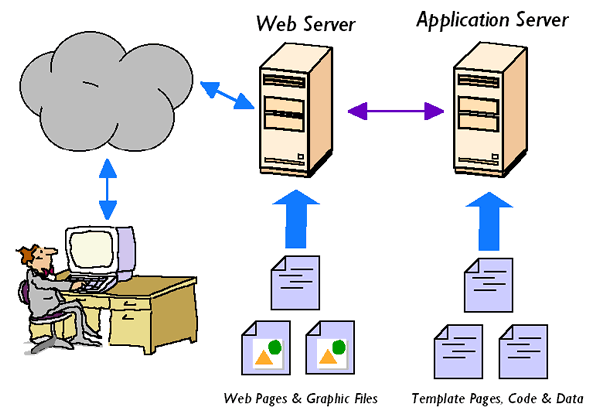 web server application server